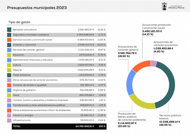 El Pleno de abril somete a su debate y aprobación los Presupuestos Municipales 2023