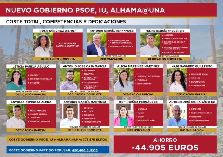 El nuevo Gobierno de PSOE, IU y Alhama@Una costará 45.000 € menos al año que el del Partido Popular