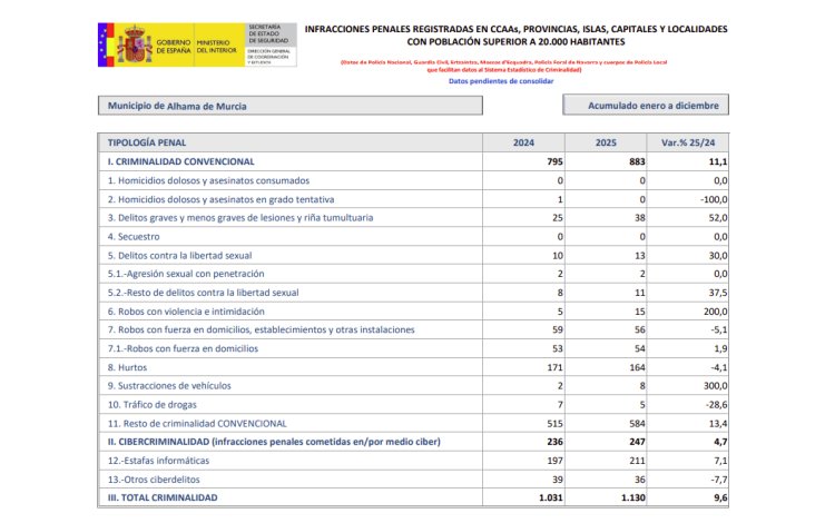 Ligero incremento de la criminalidad en Alhama de Murcia durante el año 2025